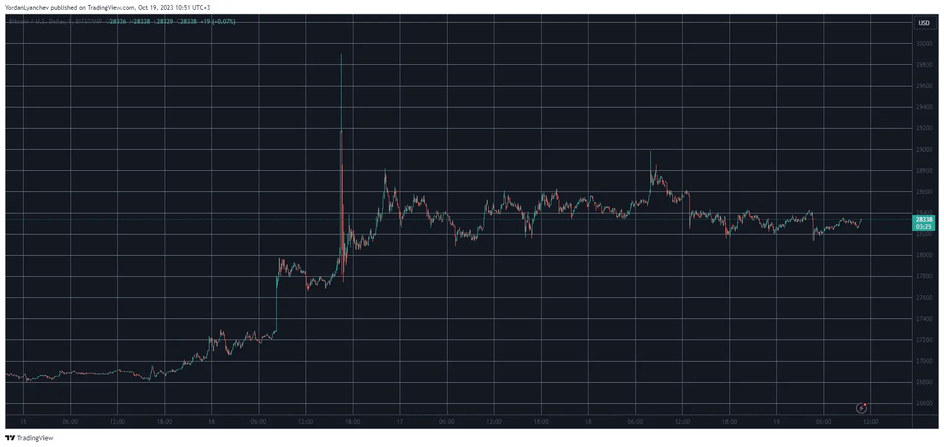 BTCUSD. Source: TradingView