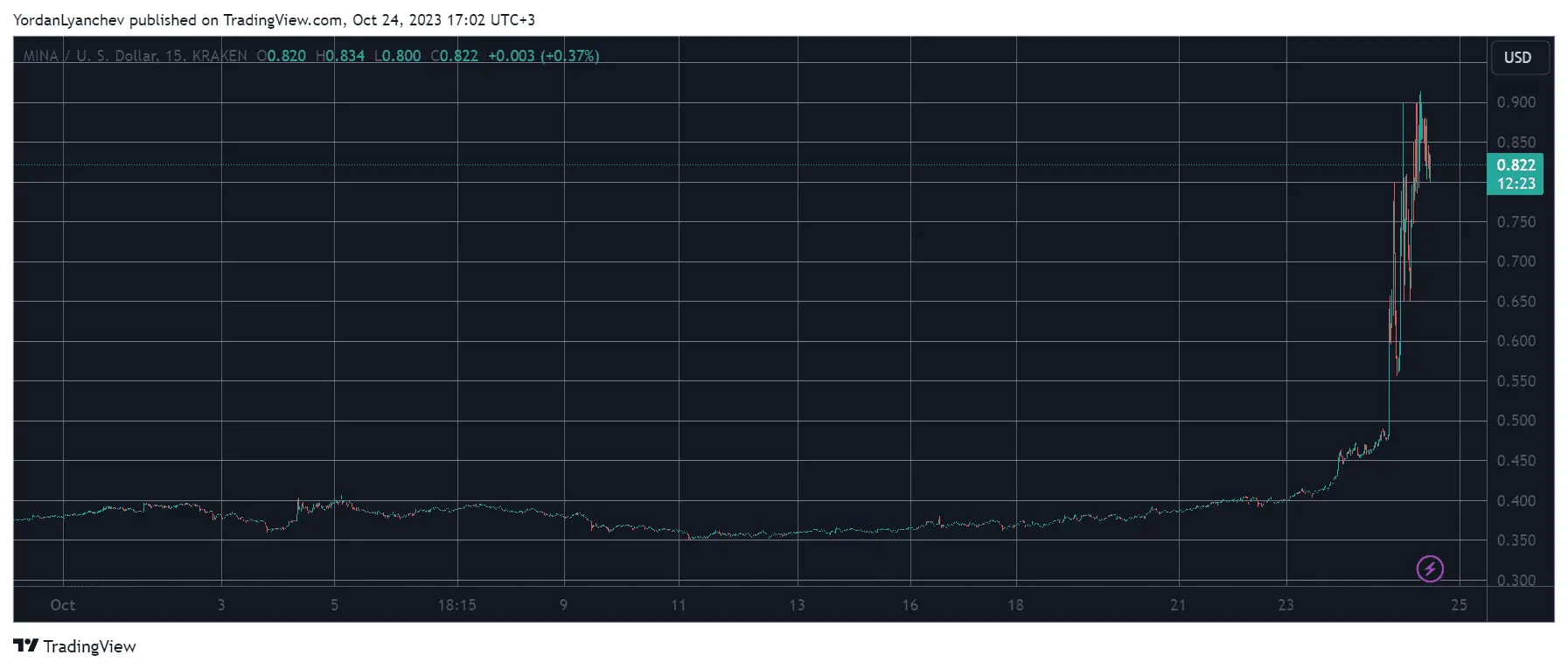 MinaUSD. Source: TradingView