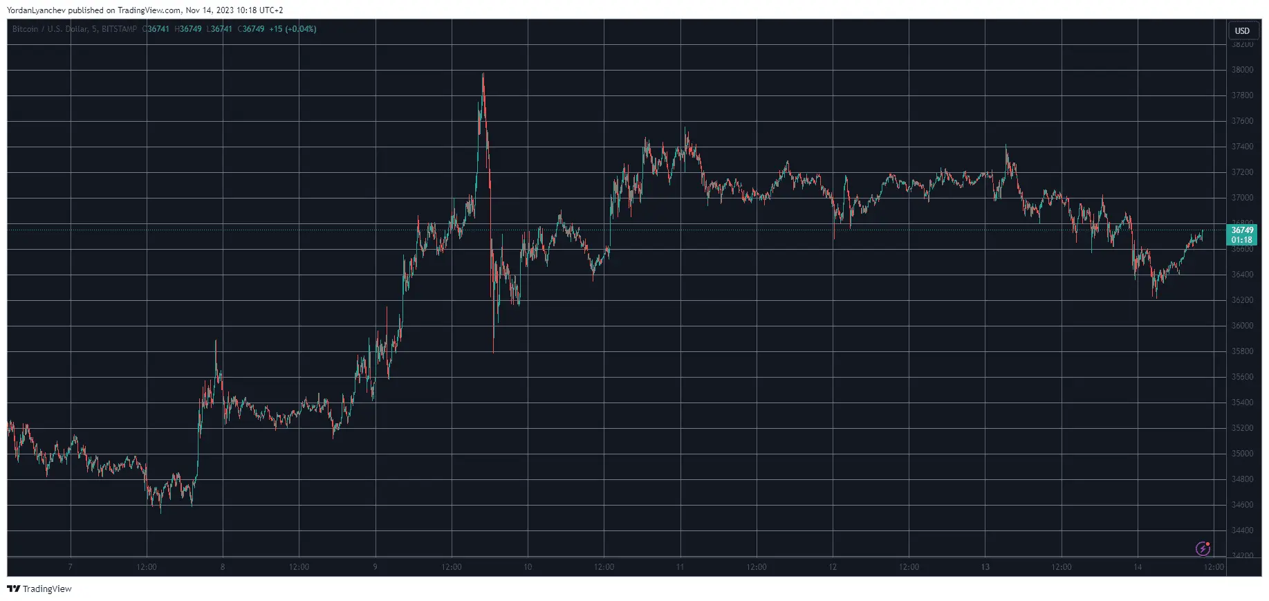 BTCUSD. Source: TradingView