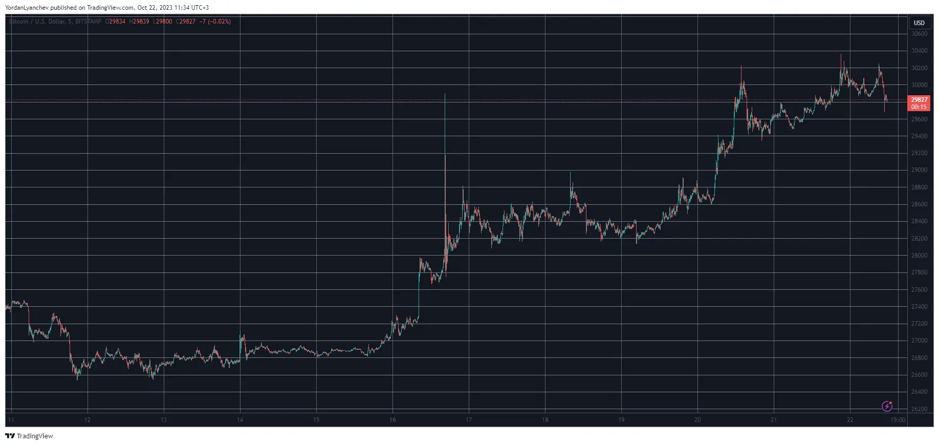 BTCUSD. Source: TradingView