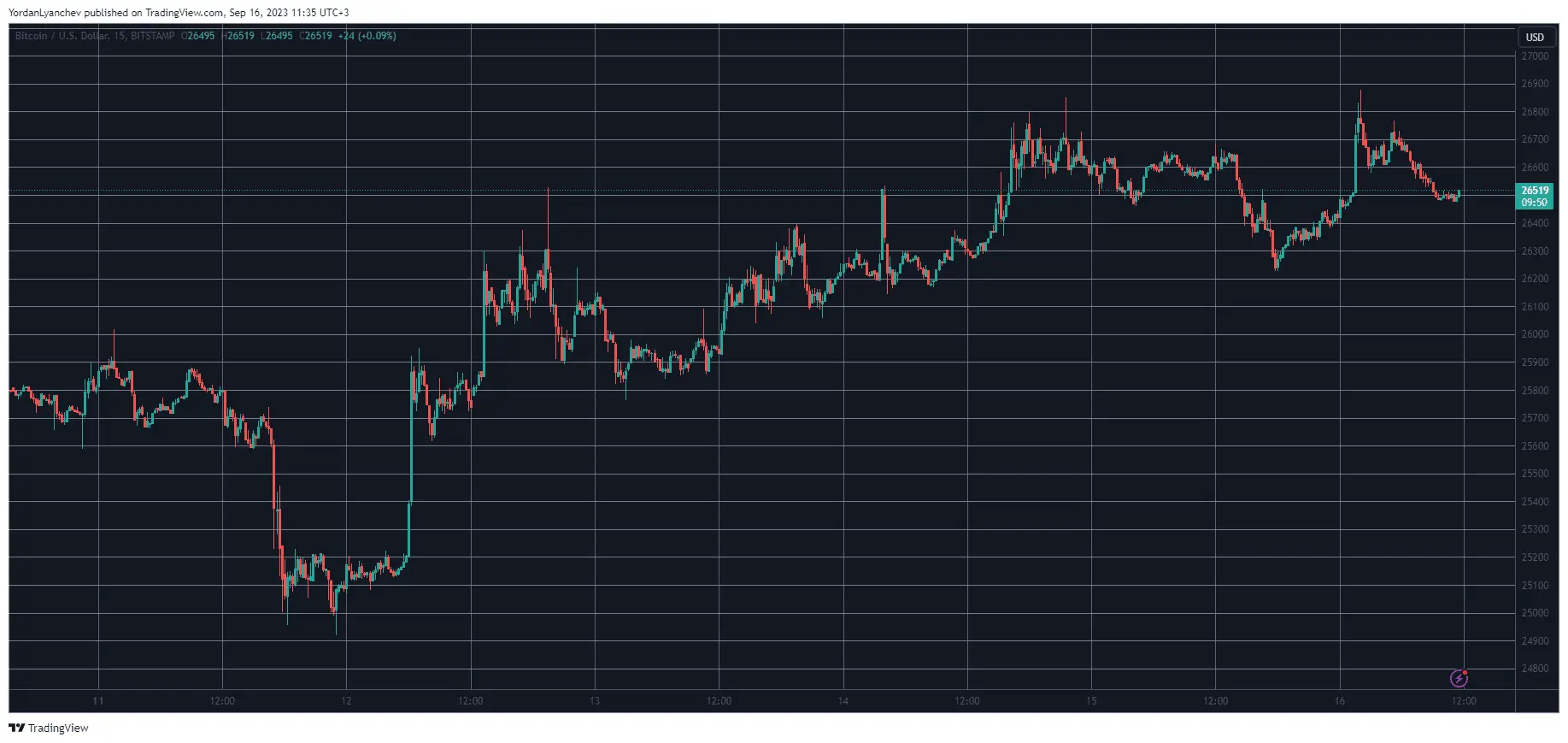 BTCUSD. Source: TradingVIew