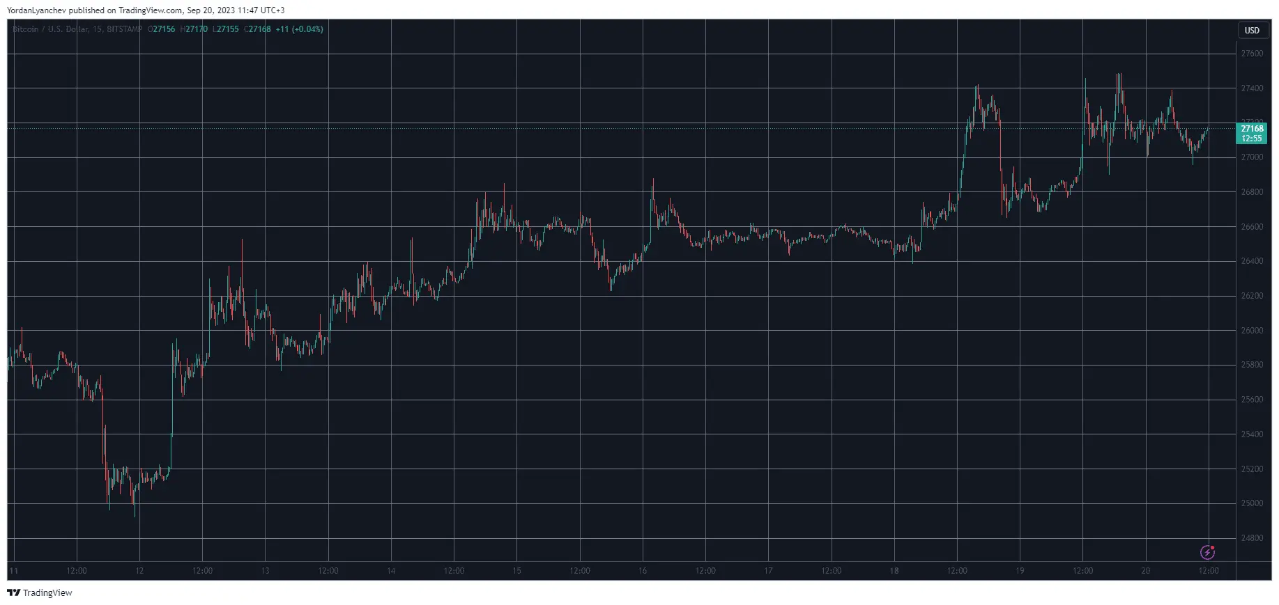 BTCUSD. Source: TradingView