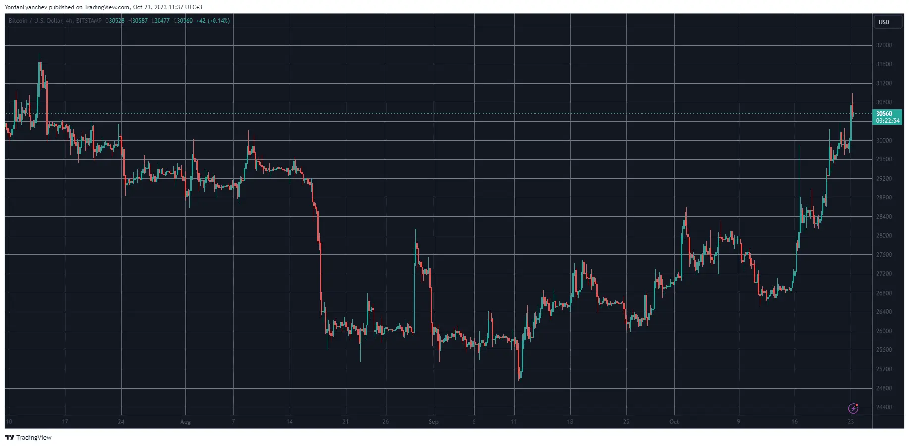 BTCUSD. Source: TradingView