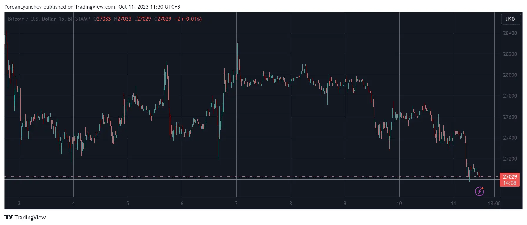 BTCUSD. Source: TradingView