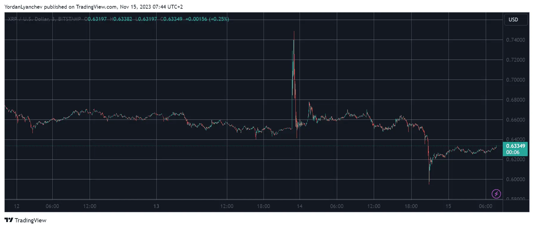 XRPUSD. Source: TradingView