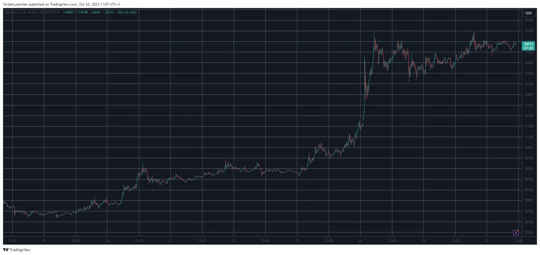 BTCUSD. Source: TradingView
