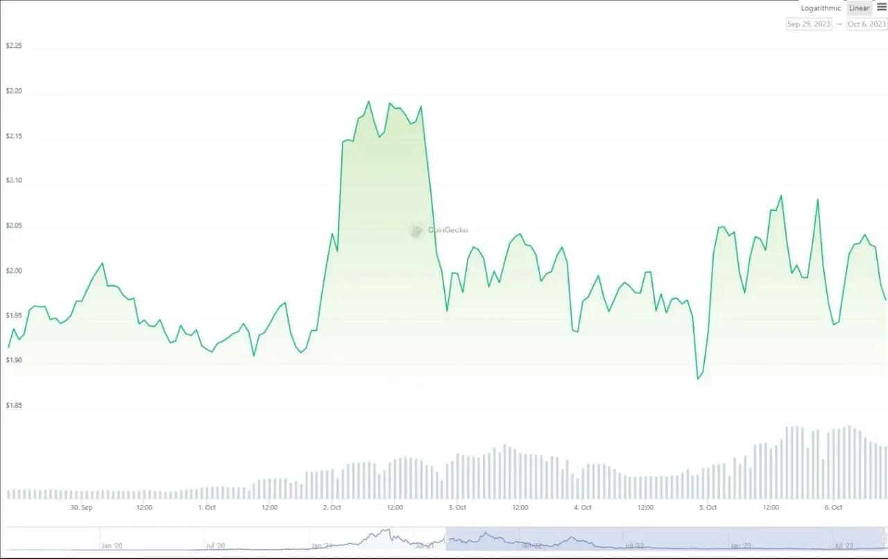 RUNE price action. Source: Coingecko