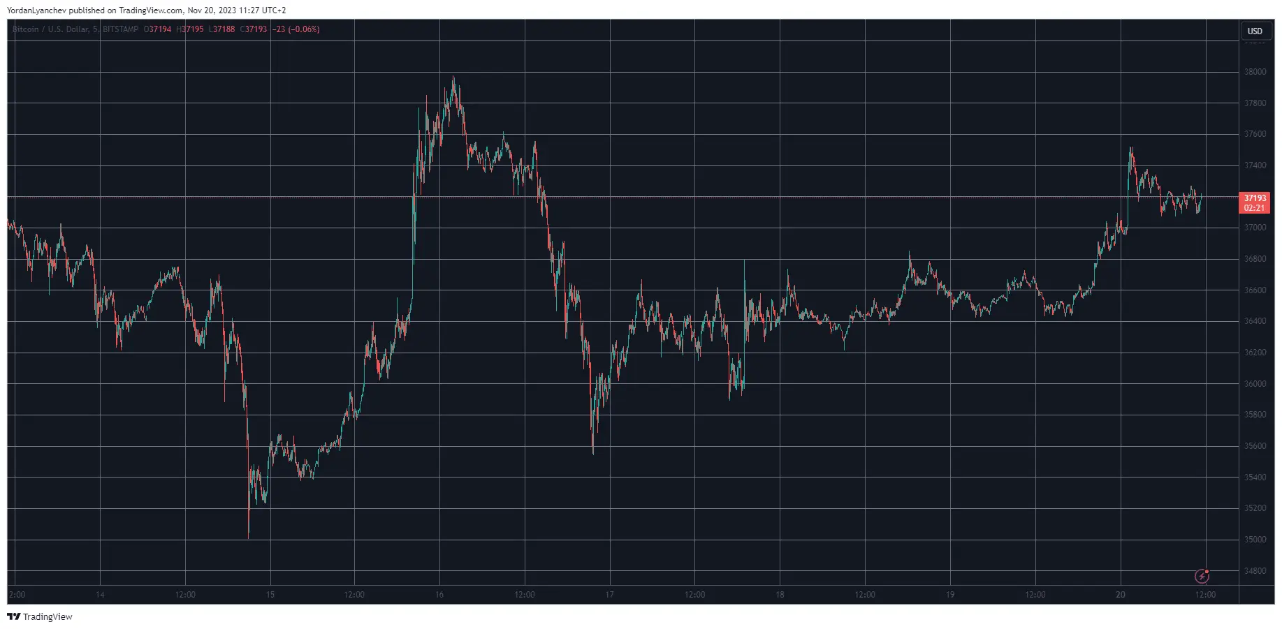 BTCUSD. Source: TradingView