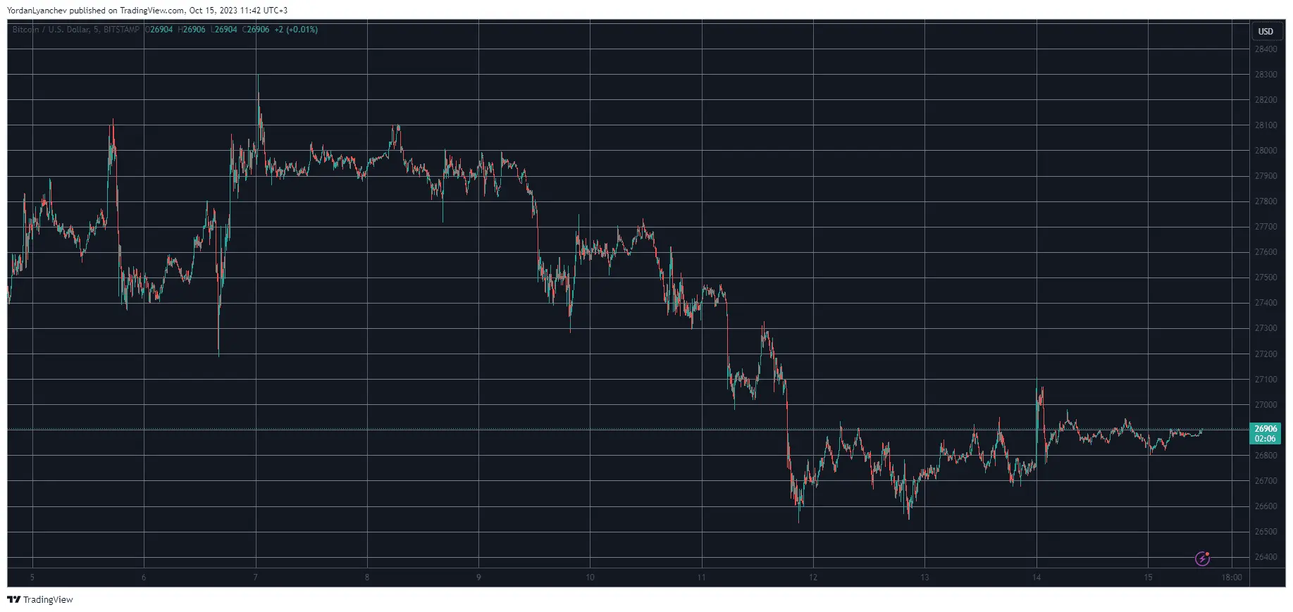 BTCUSD. Source: TradingView