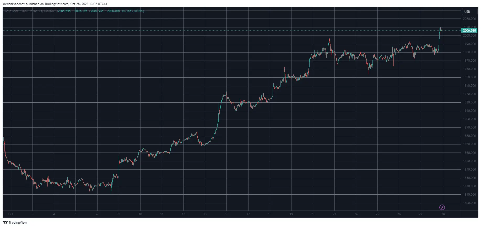 XAUUSD. Source: TradingView
