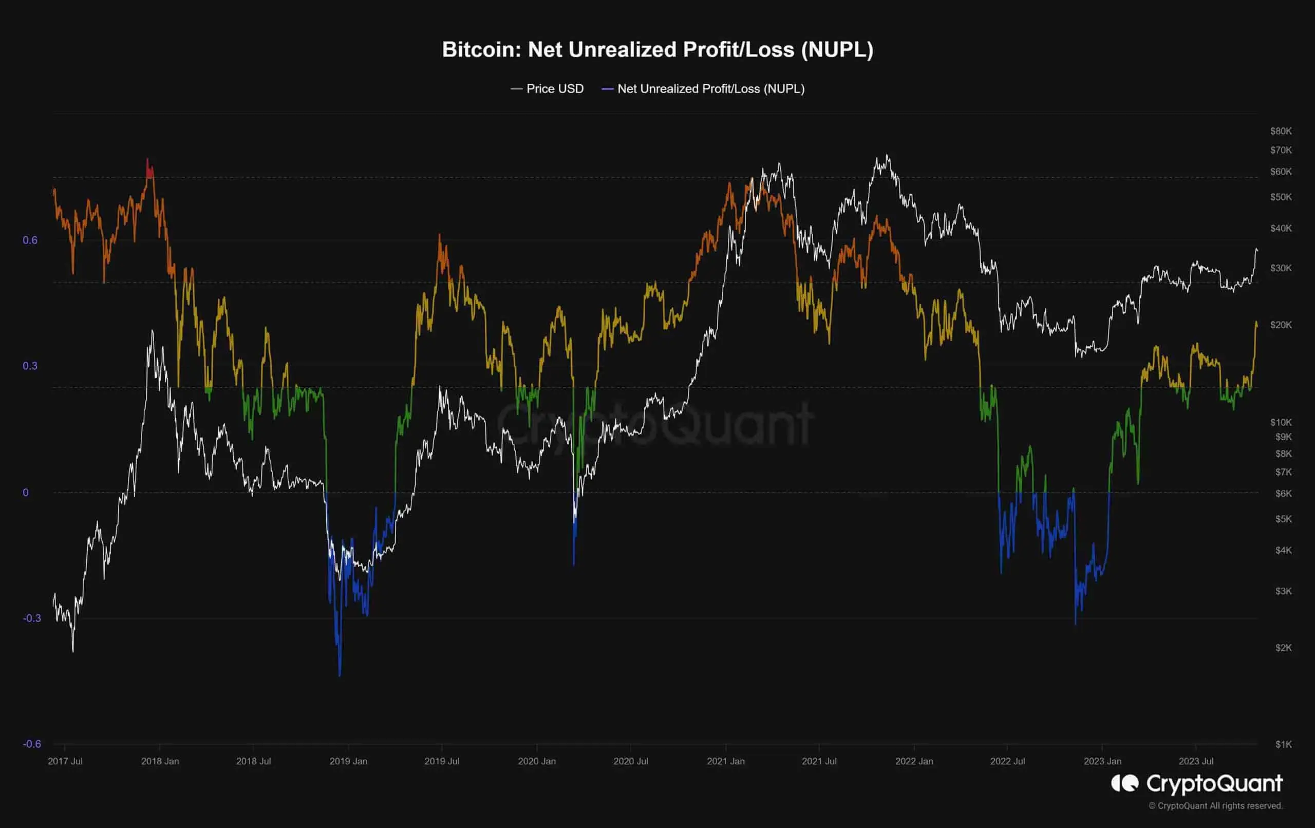 btc_nupl_chart_2810231