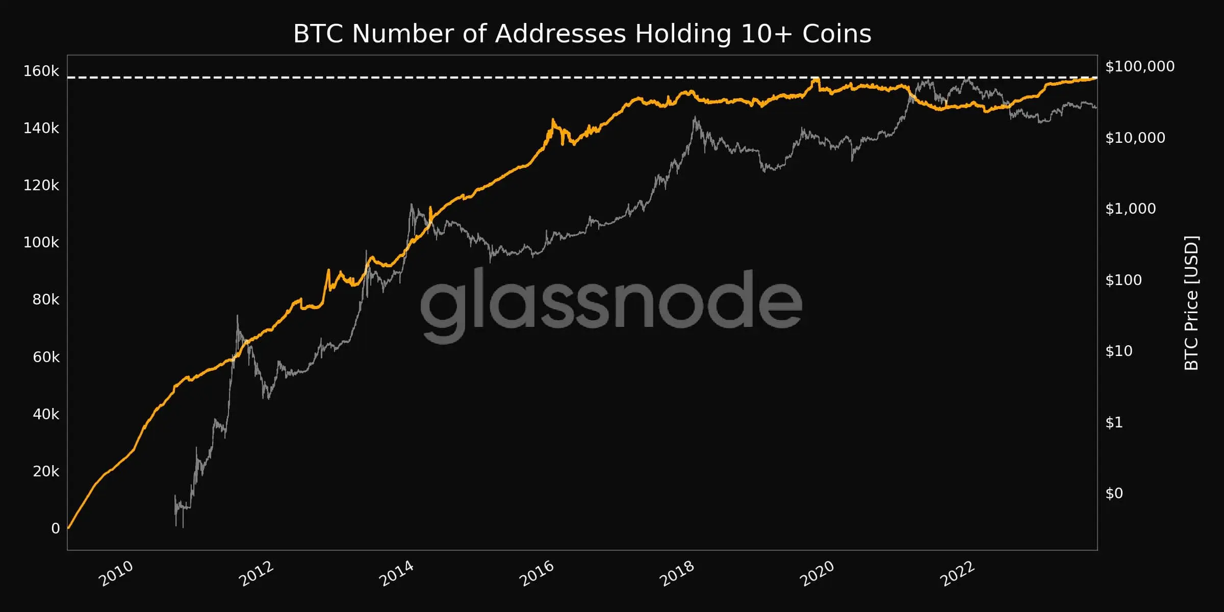 Addresses Holding 10+ BTC. Source: Glassnode