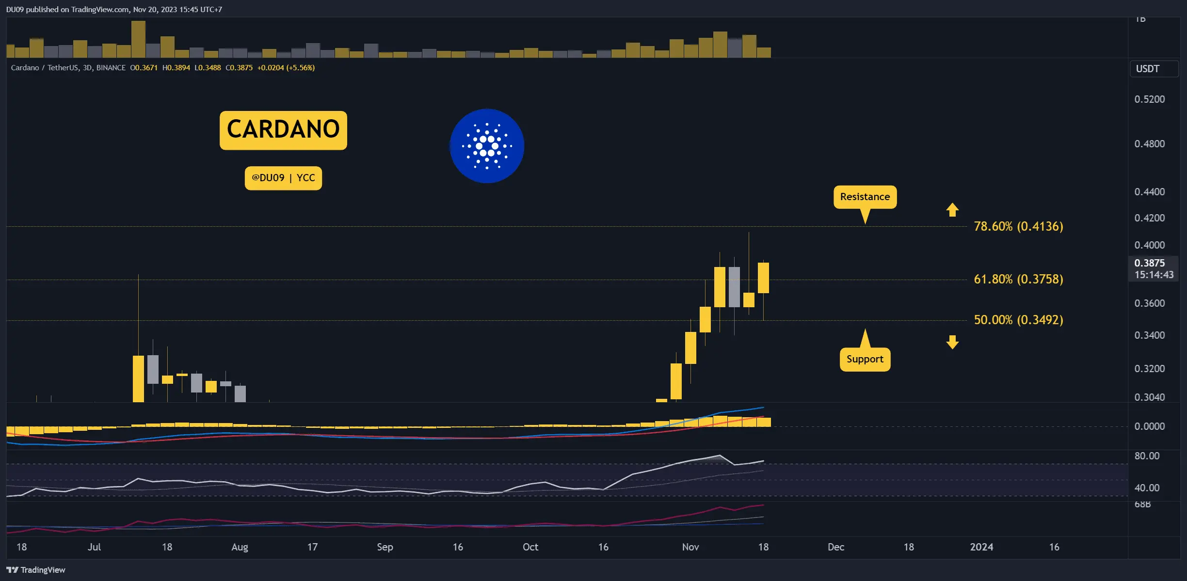 ADAUSDT_2023-11-20_15-45-15