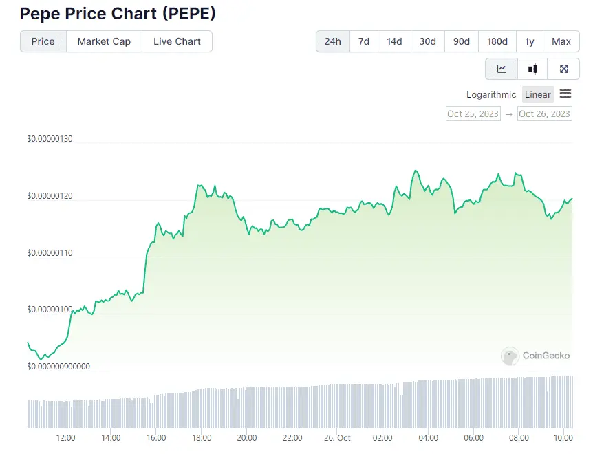 PEPE Price