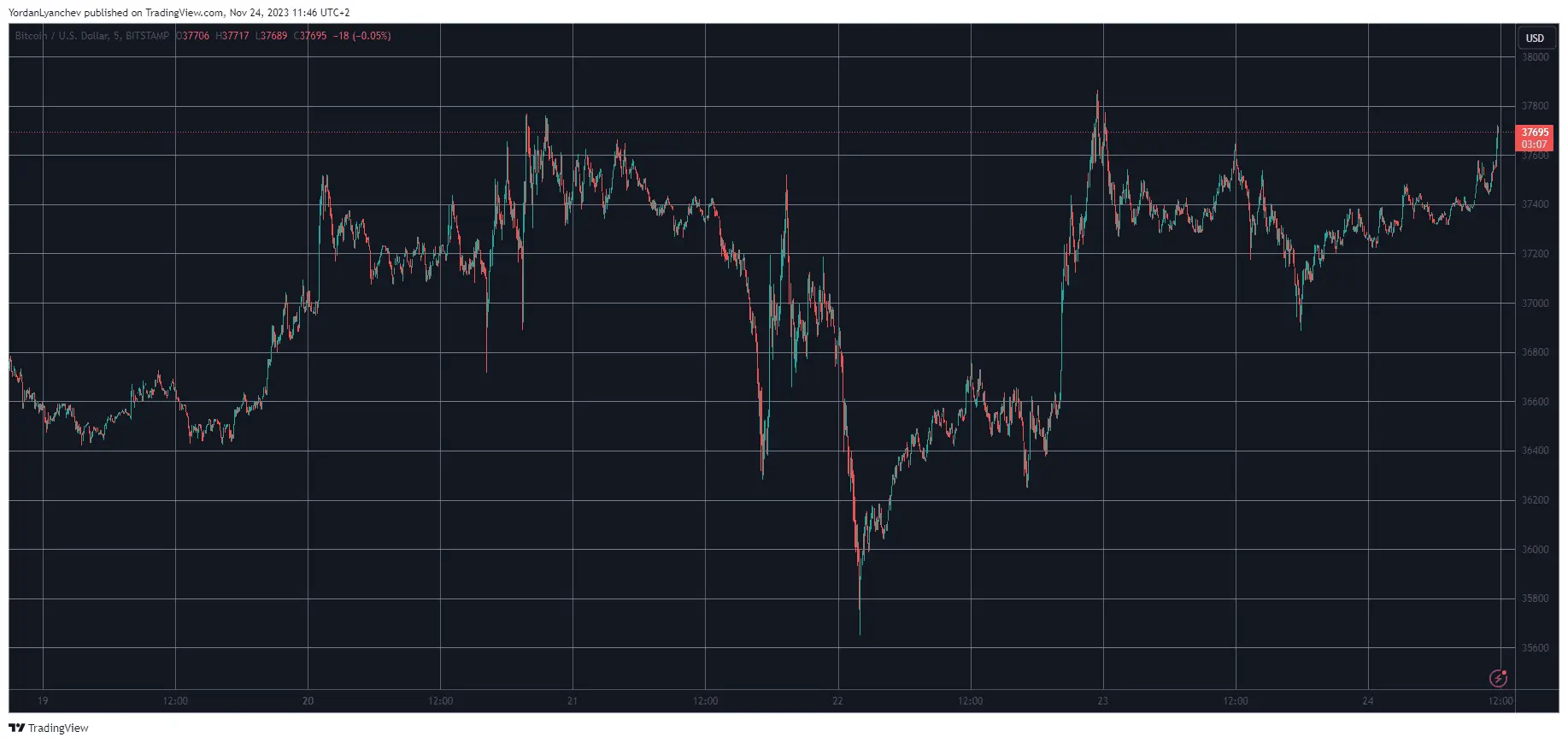 BTCUSD. Source: TradingView