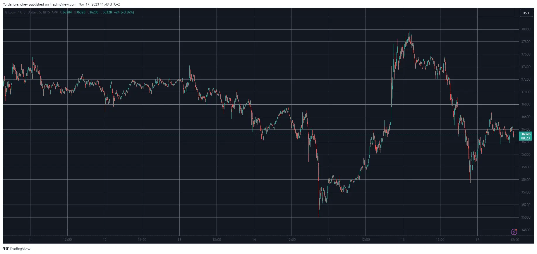 BTCUSD. Source: TradingView