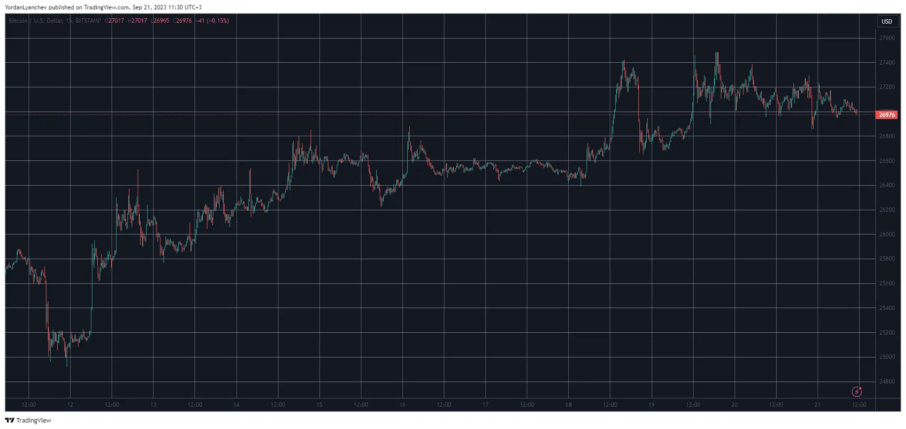 BTCUSD. Source: TradingView