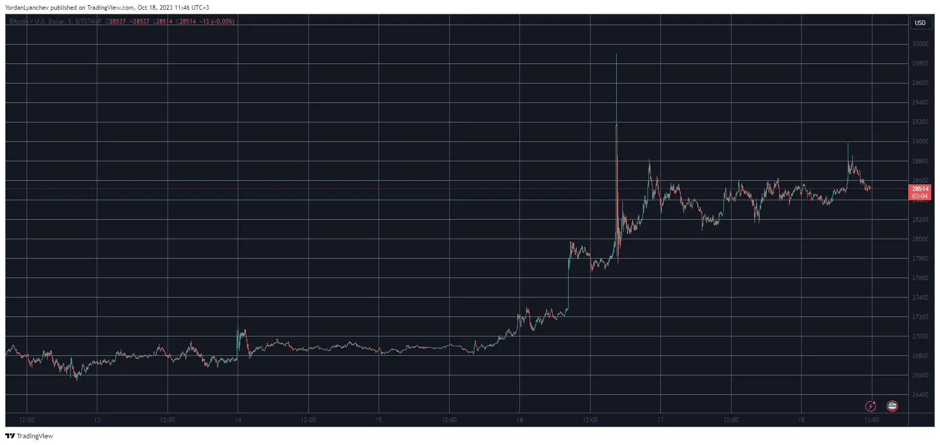 BTCUSD. Source: TradingView