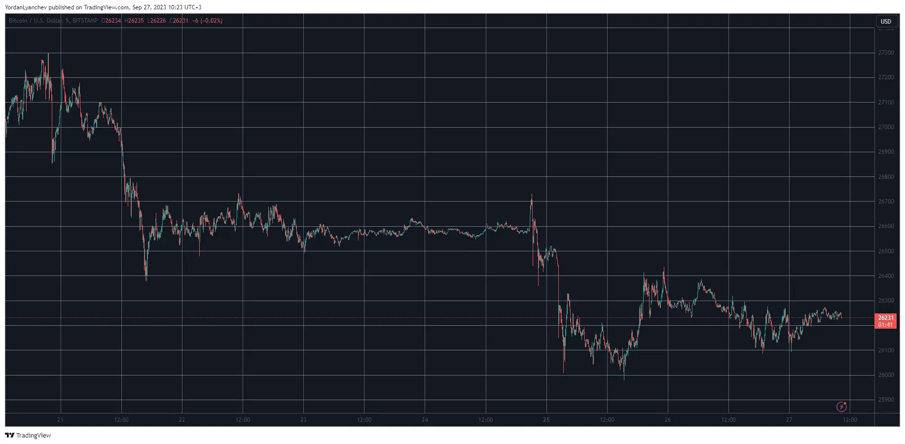 BTCUSD. Source: TradingView