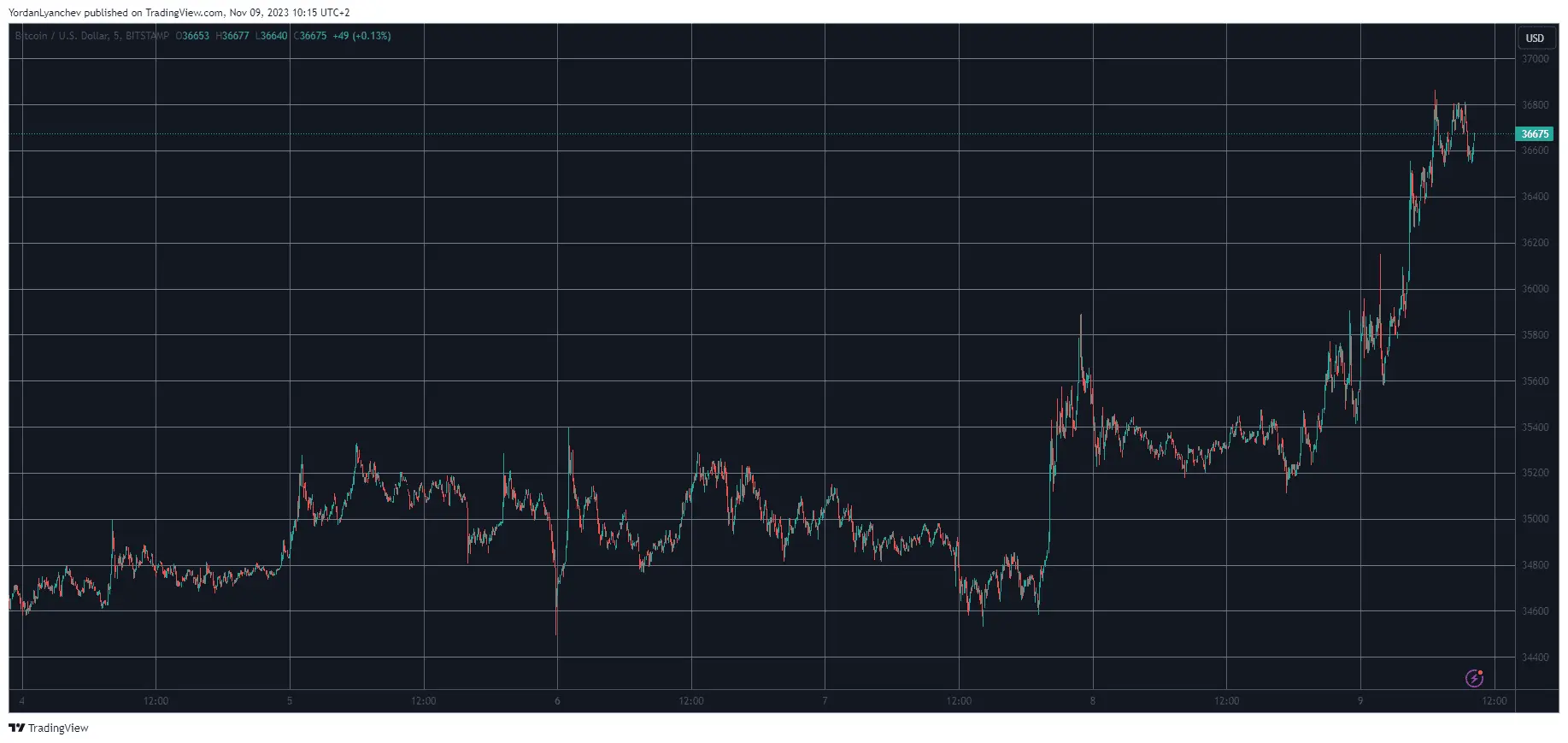 BTCUSD. Source: TradingView