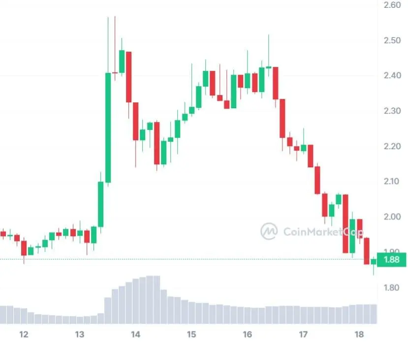 WLDUSD. Source: CoinMarketCap