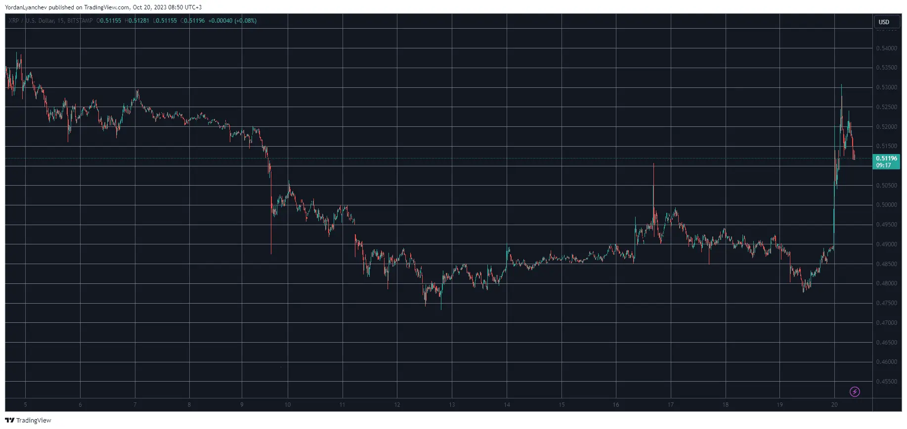 XRPUSD. Source: TradingView