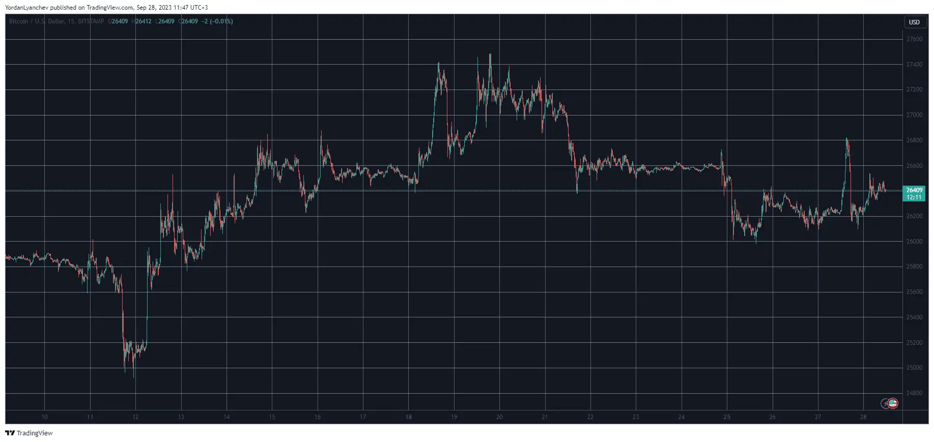 BTCUSD. Source: TradingView