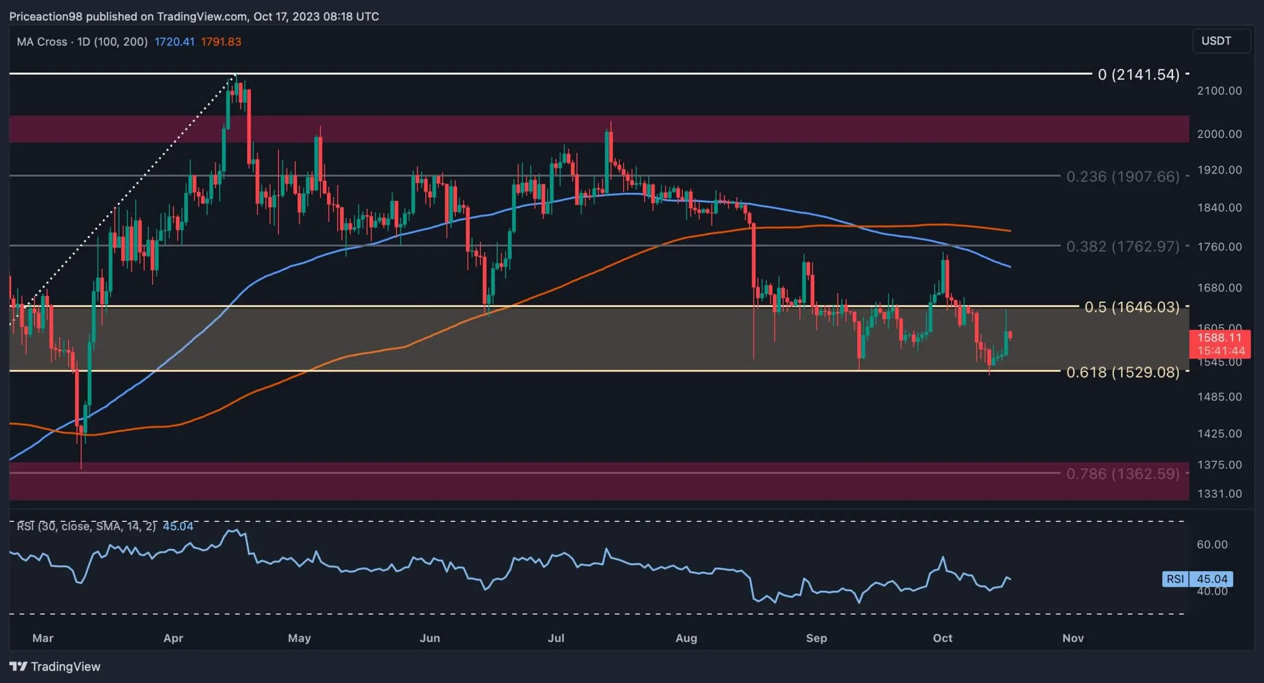 eth_price_chart_1710231