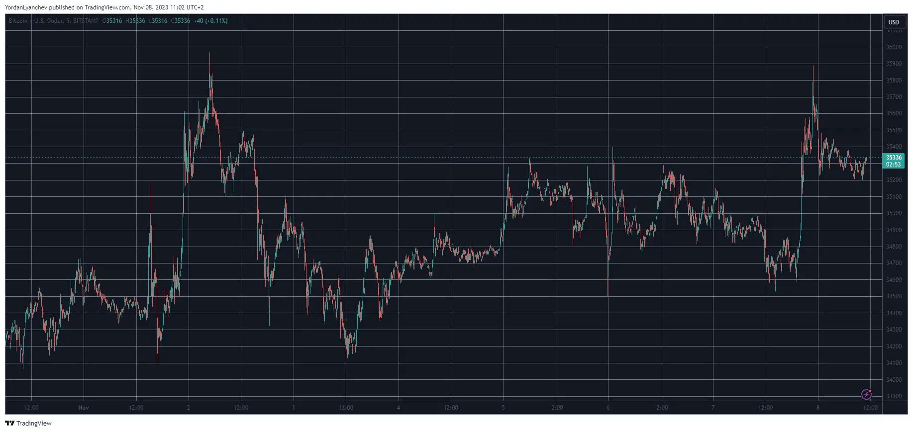 BTCUSD. Source: TradingView