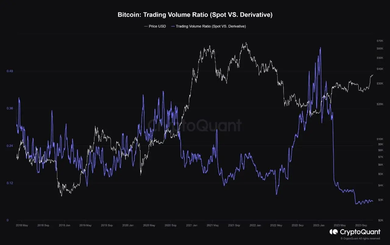 Bitcoin Trading Volume. Source: CryptoQuant
