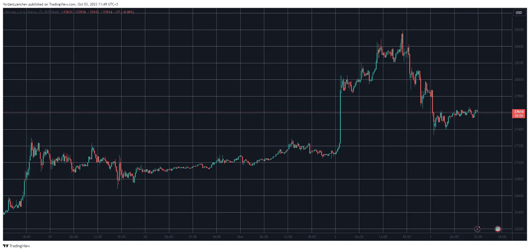 BTCUSD. Source: TradingView