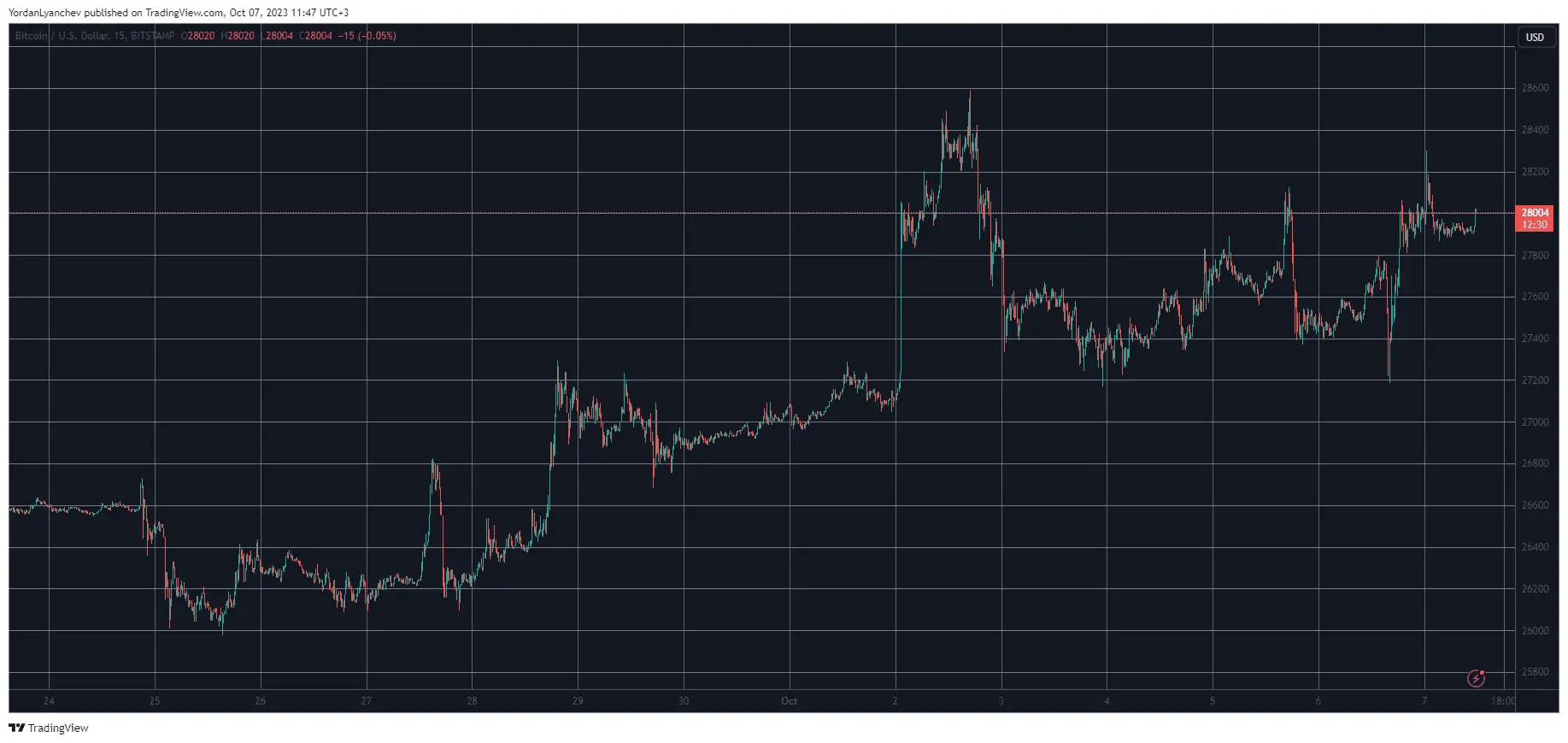 BTCUSD. Source: TradingView