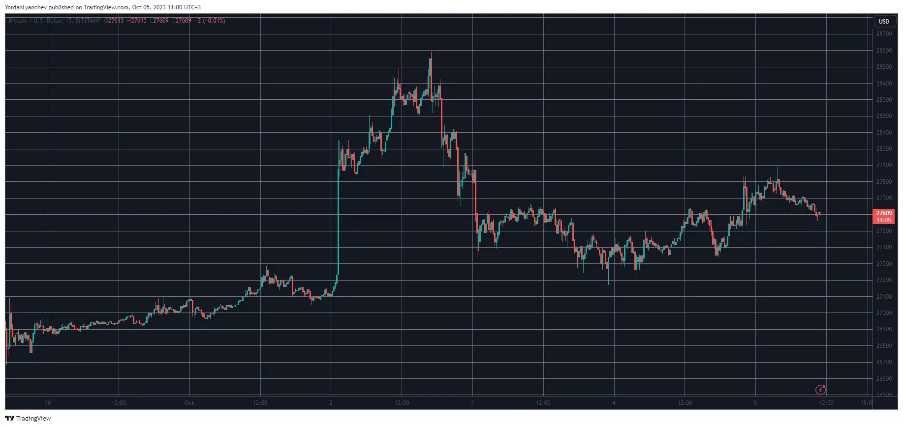 BTCUSD. Source: TradingView