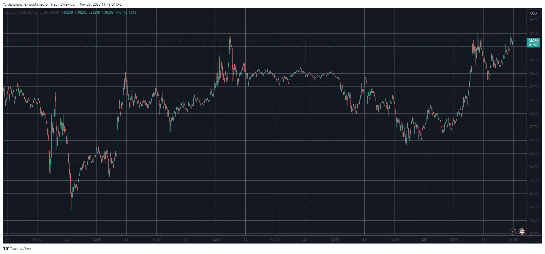 BTCUSD. Source: TradingView