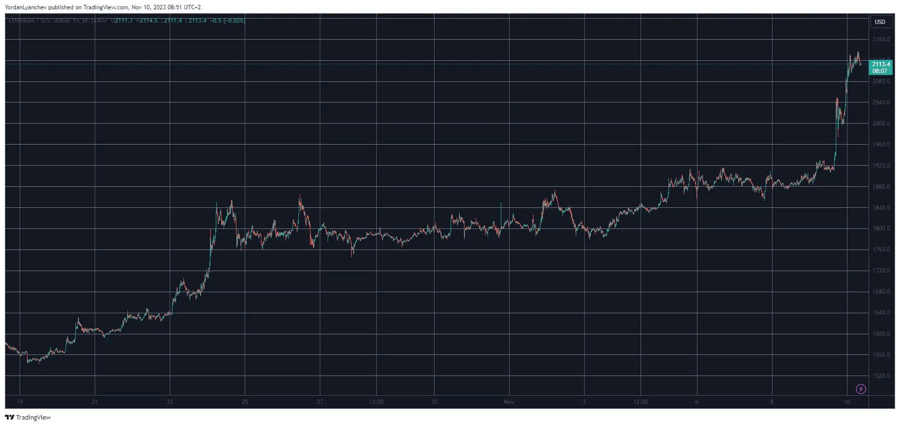 ETHUSD. Source: TradingView