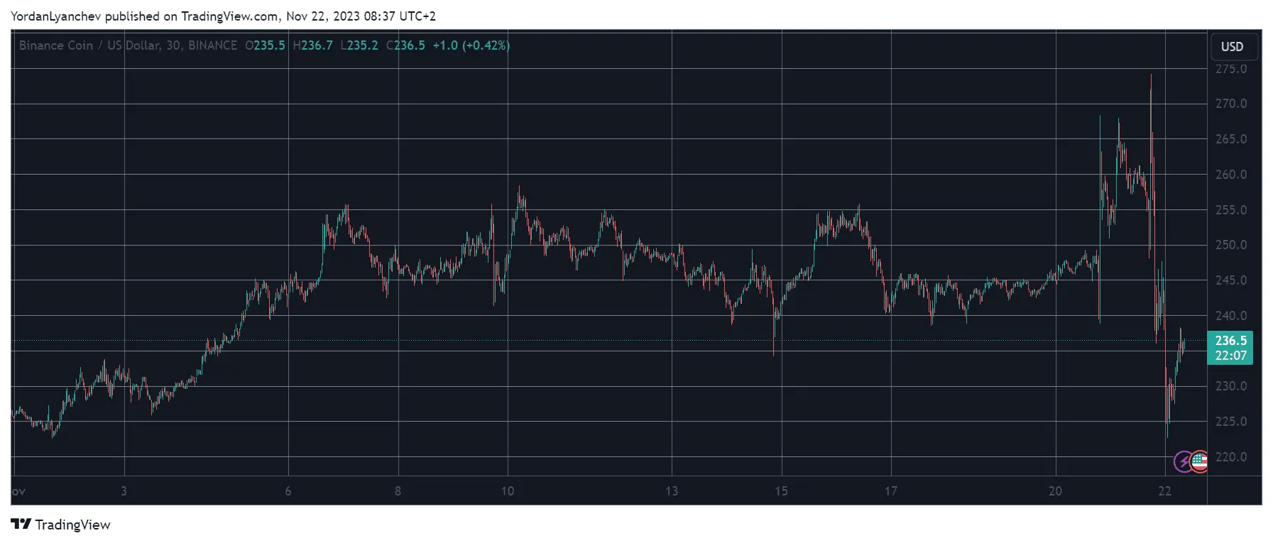 BNBUSD. Source: TradingView