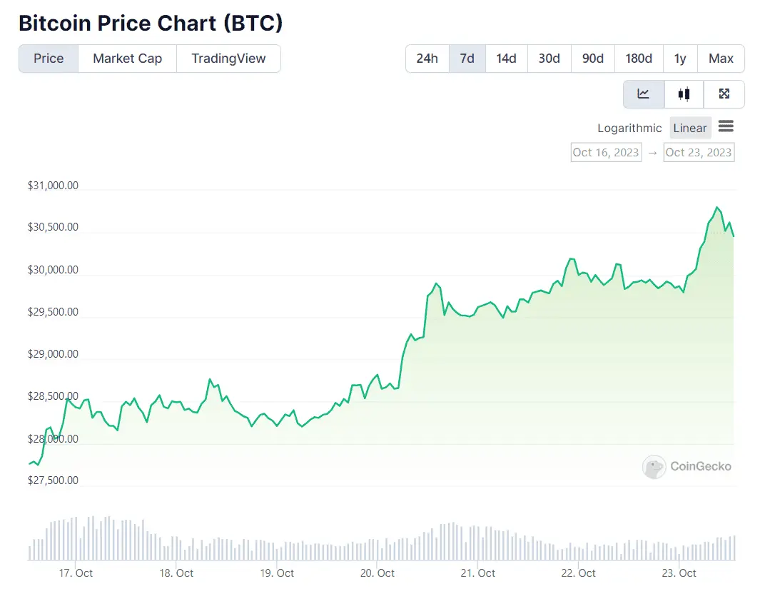 BTC Price