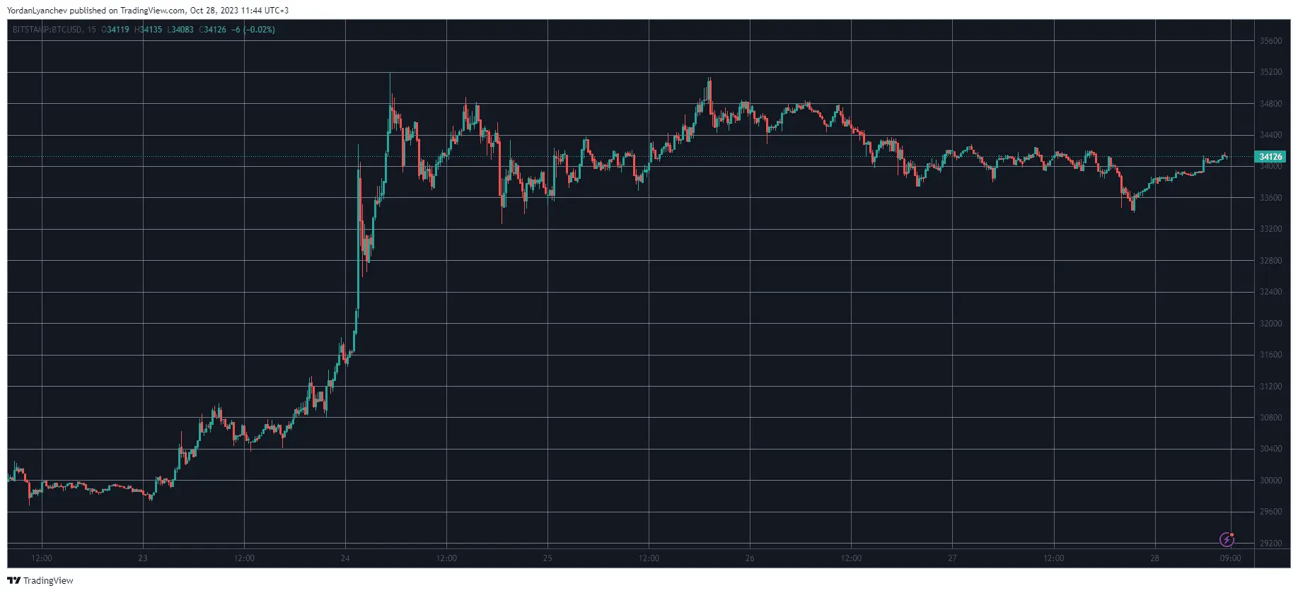 BTCUSD. Source: TradingView