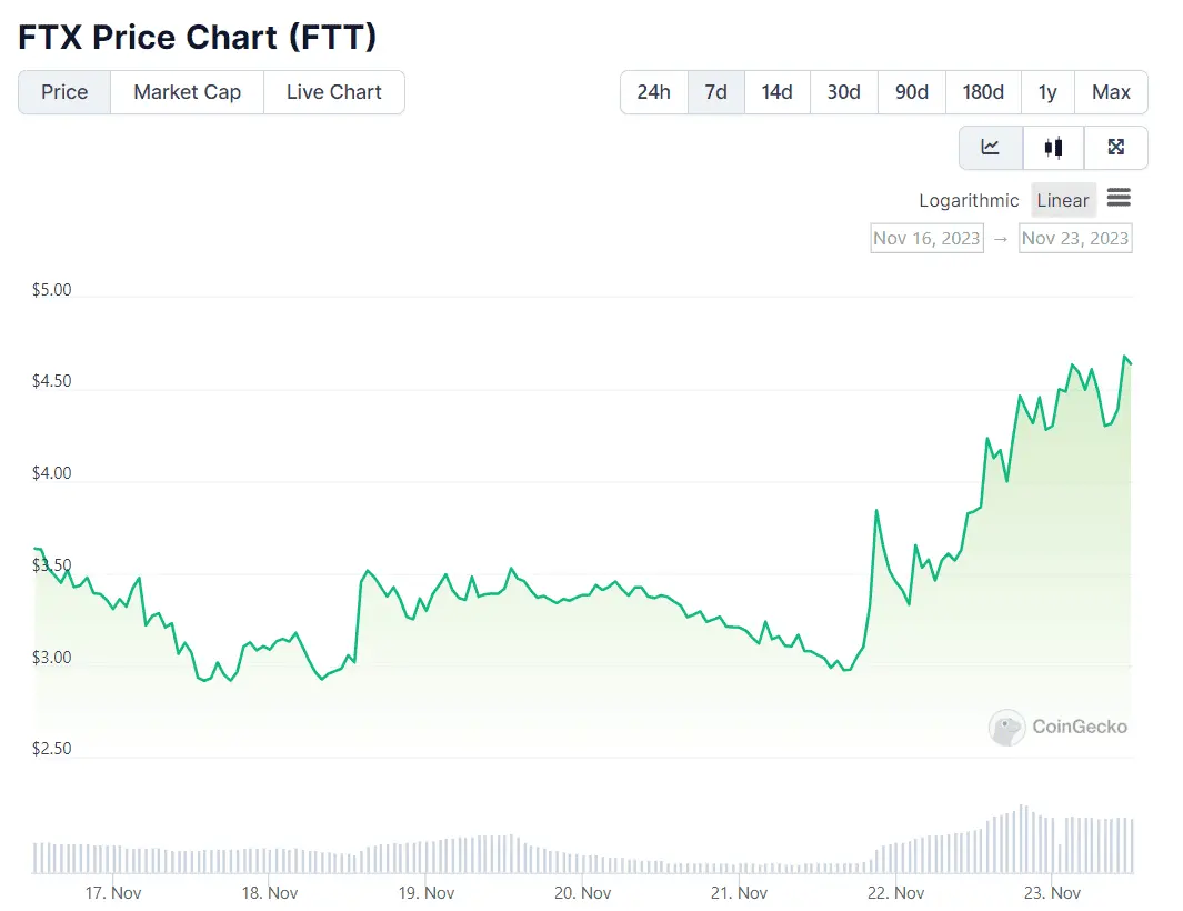 FTT Price