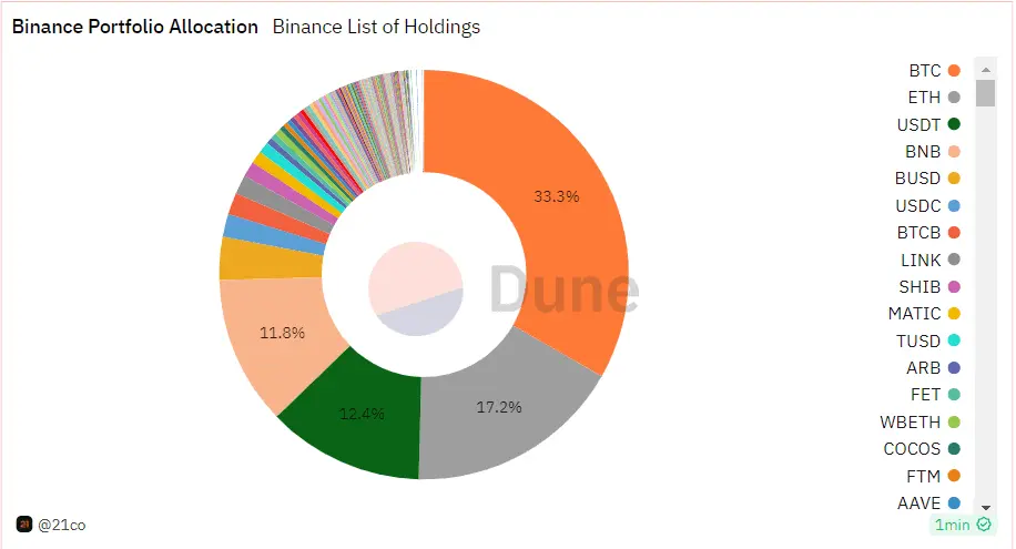 Binance Holdings