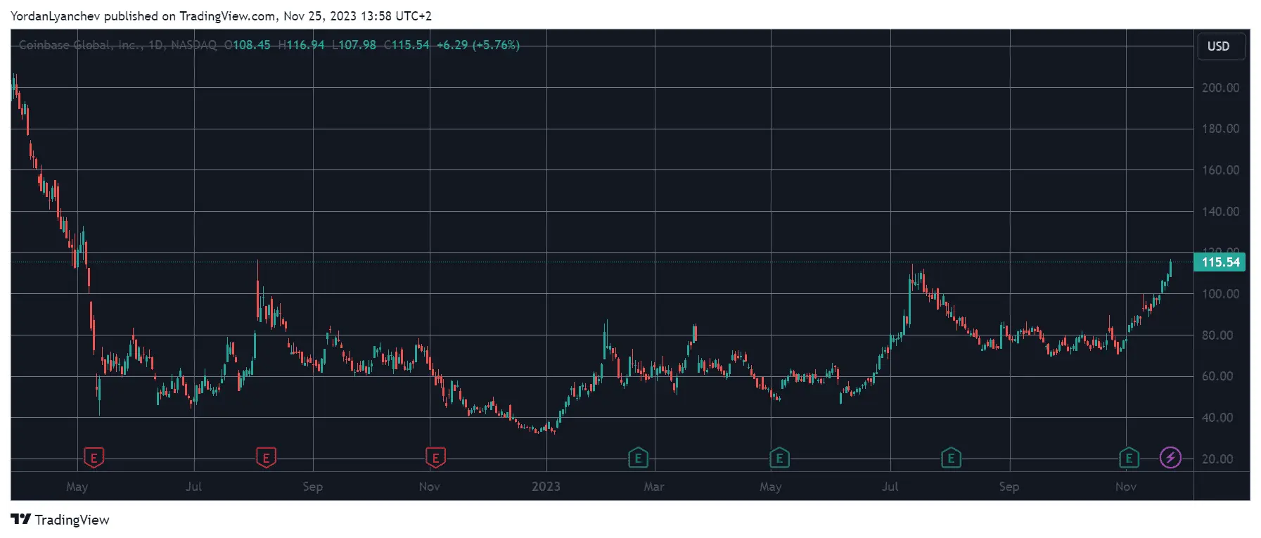 COINUSD. Source: TradingView