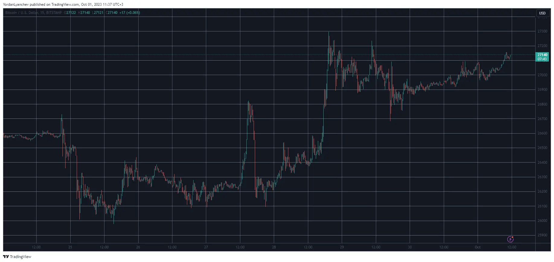 BTCUSD. Source: TradingView