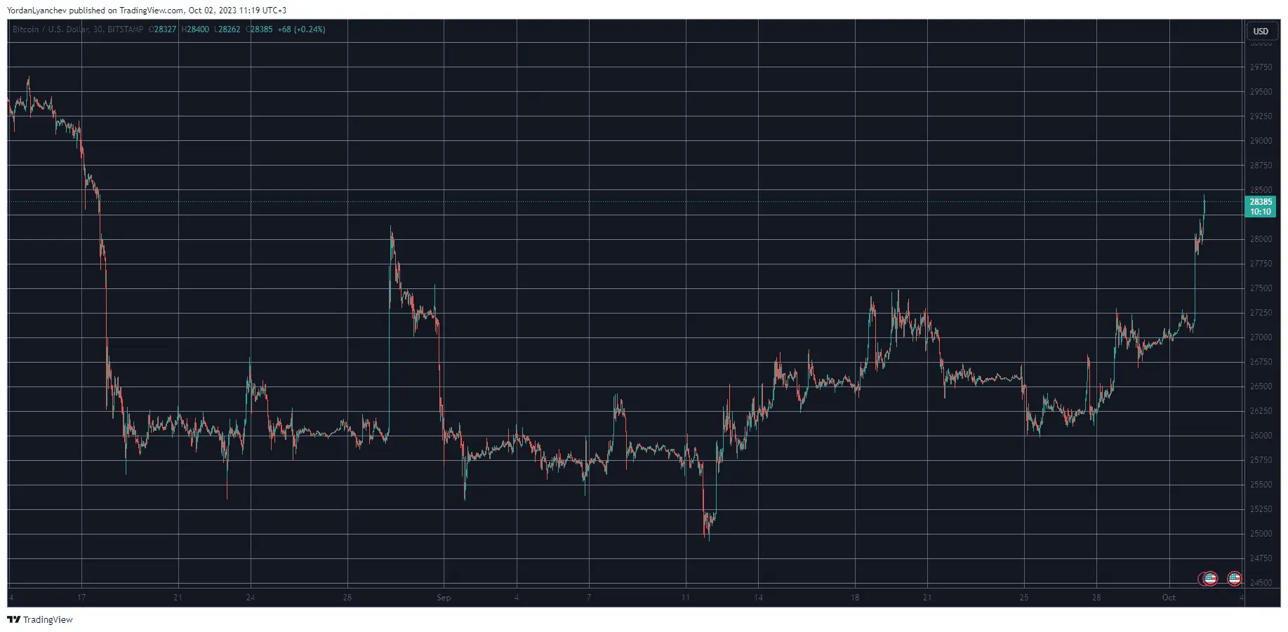 BTCUSD. Source: TradingView