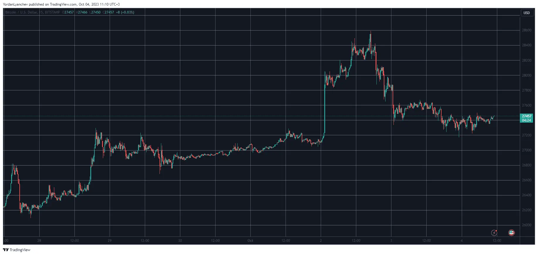 BTCUSD. Source: TradingView