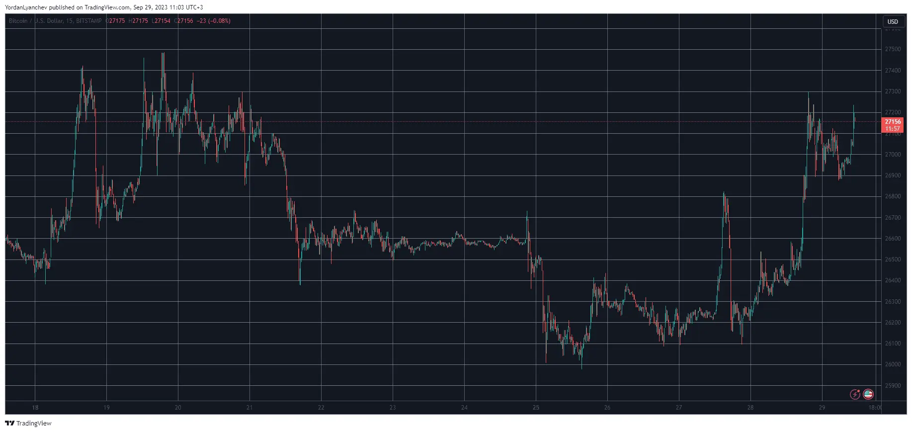 BTCUSD. Source: TradingView