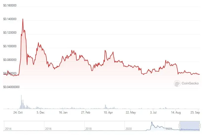 dogecoin_price_chart