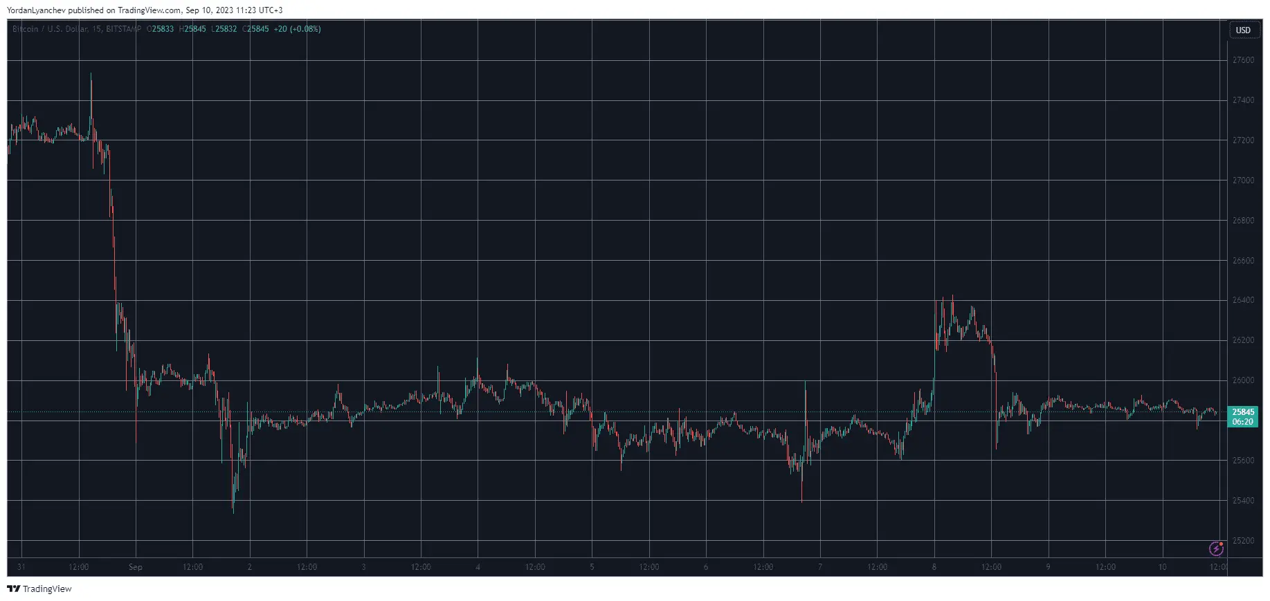BTCUSD. Source: TradingView