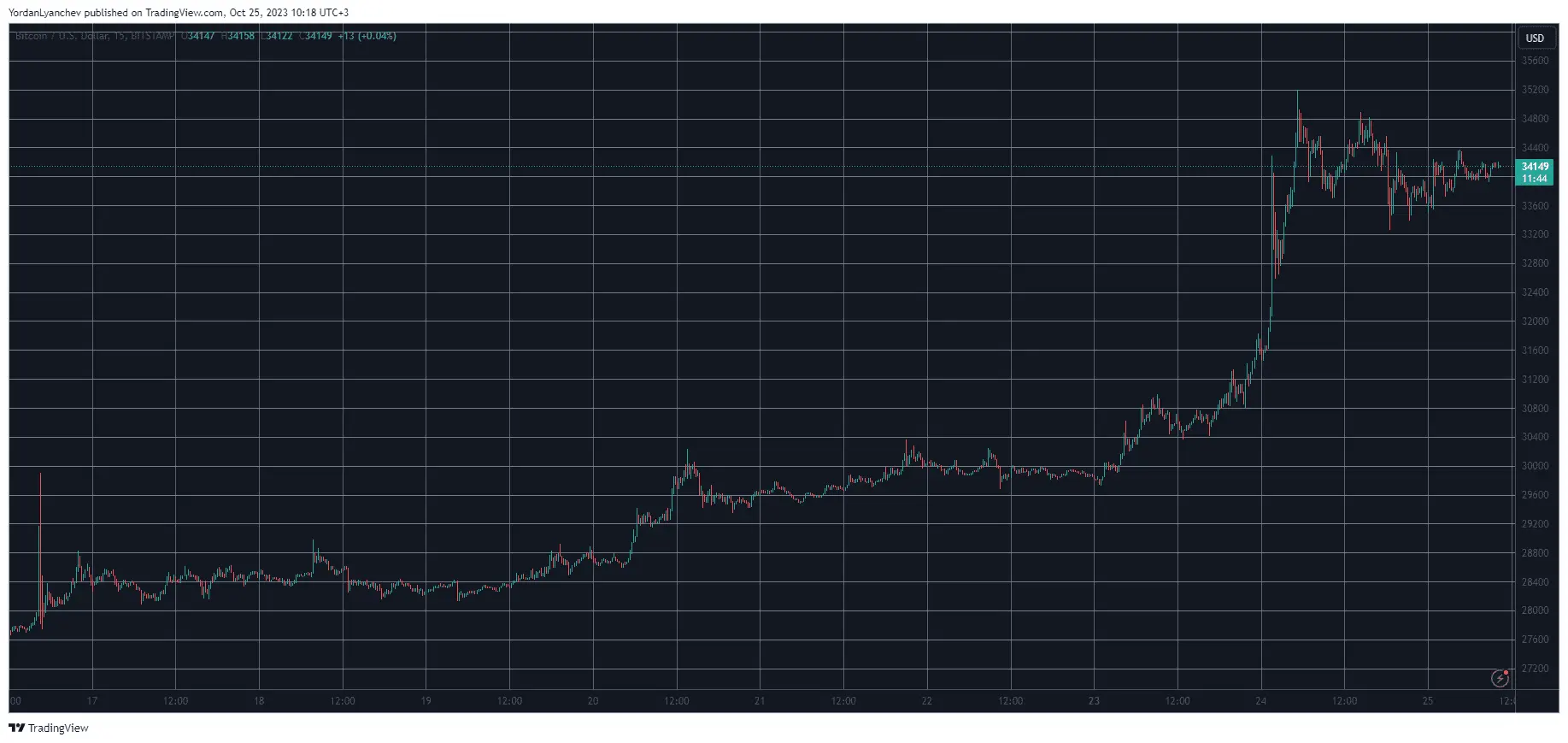 BTCUSD. Source: TradingView