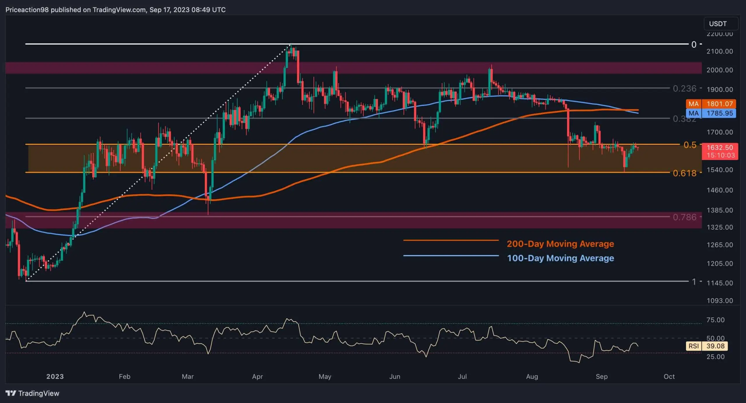 eth_priec_chart_1709231