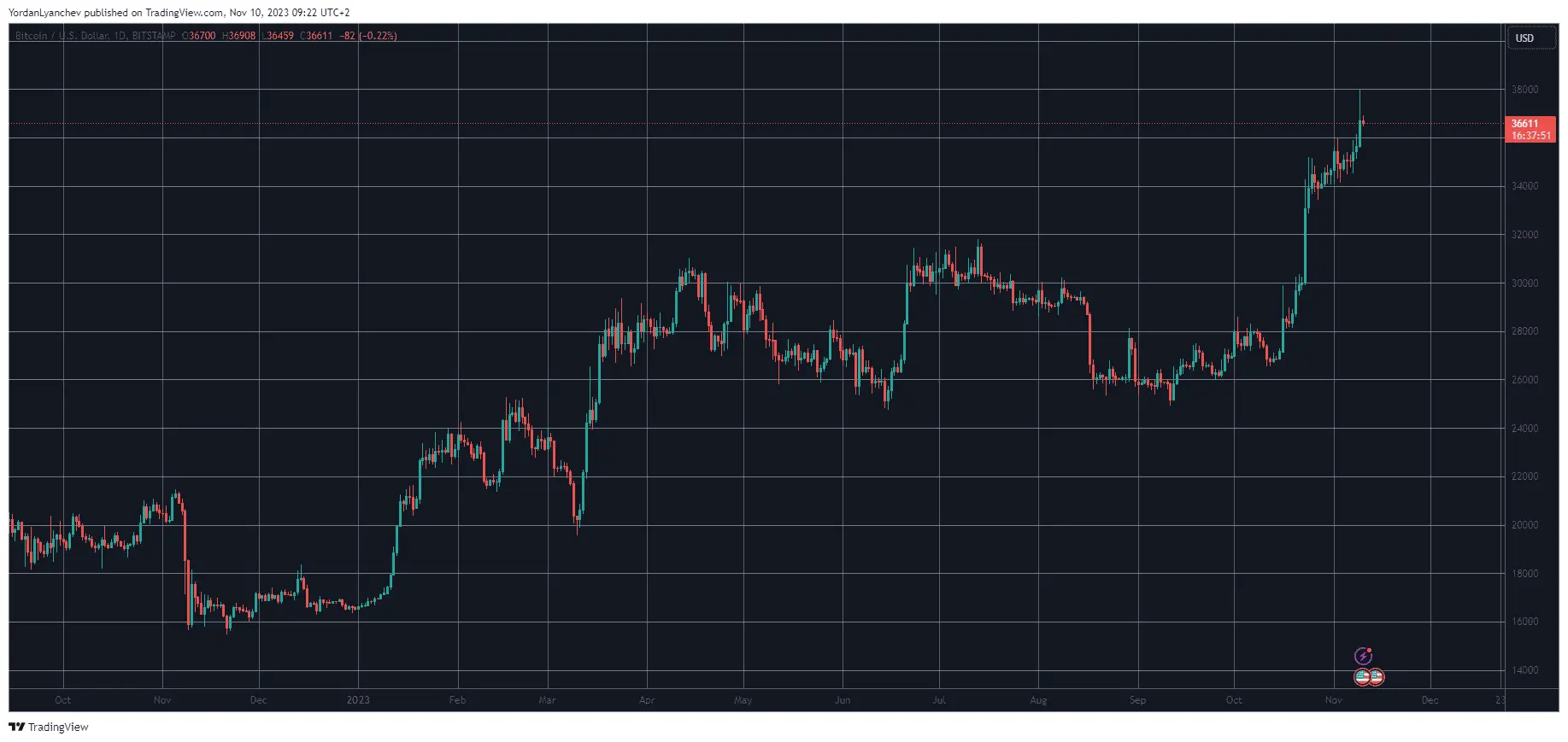 BTCUSD. Source: TradingView